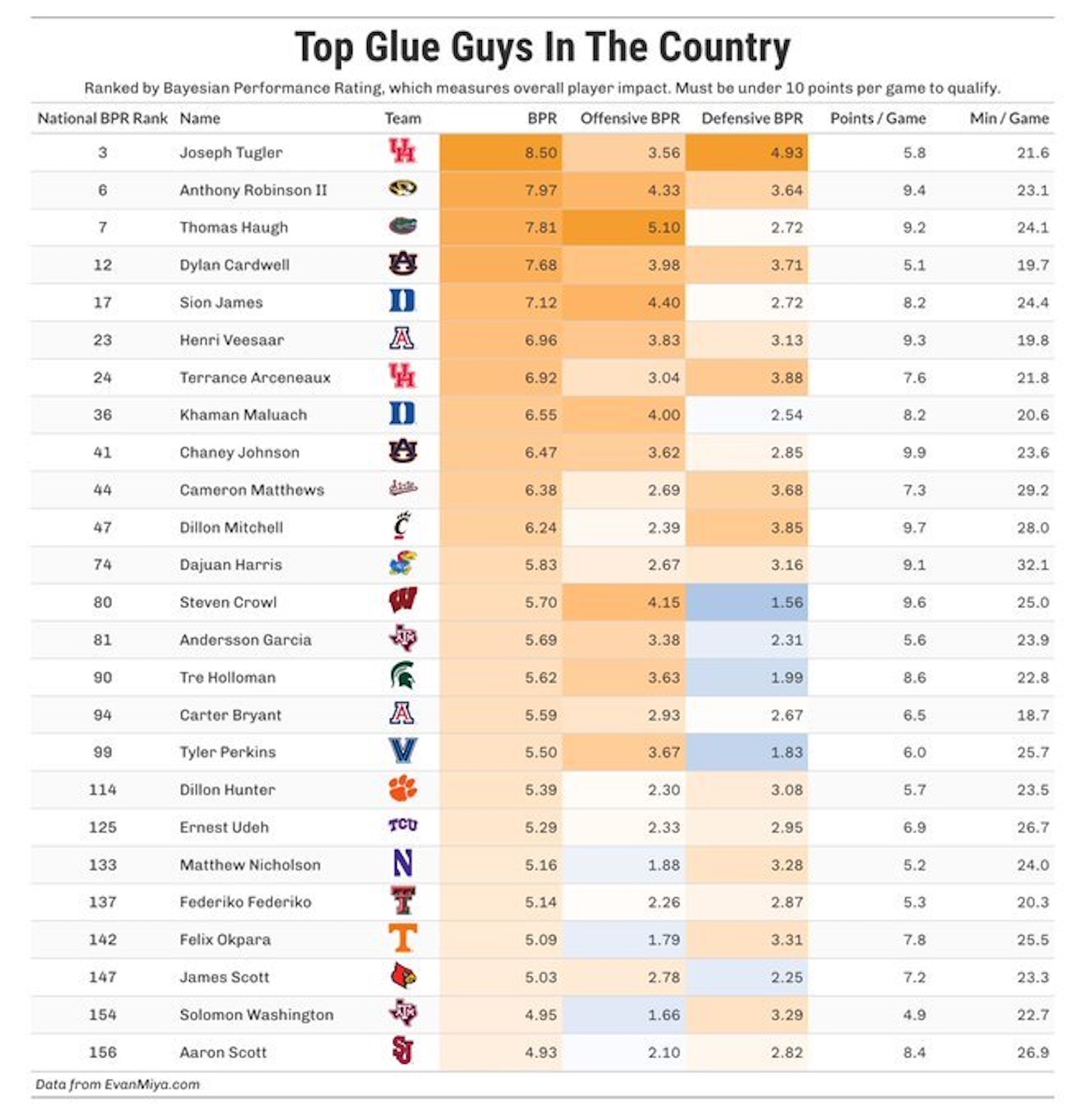 Evan Miyakawa's Glue Guy's Ranking